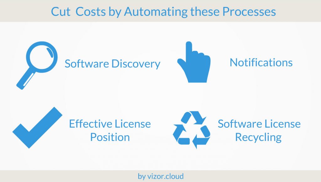 Cut Costs with SAM