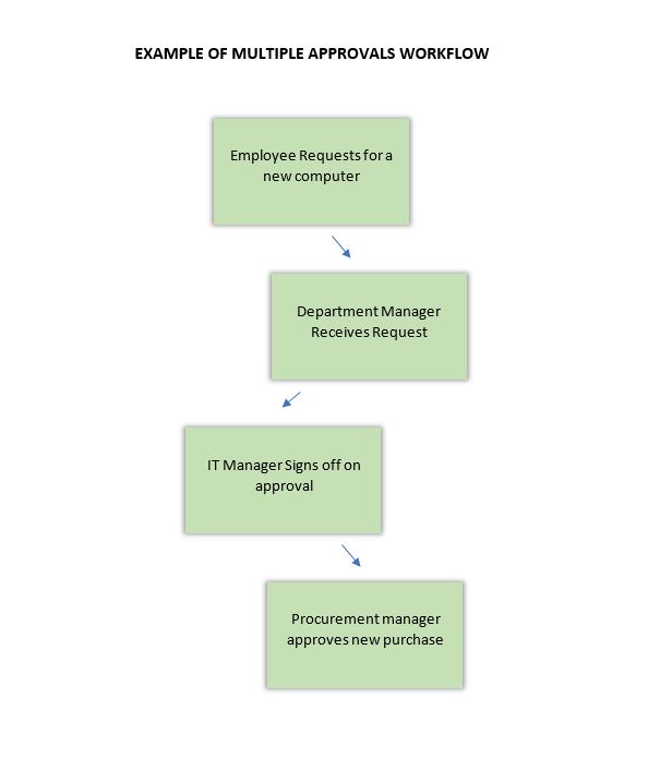 Example of Multiple Approval Workflow