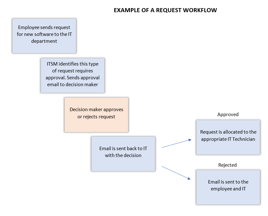 Example of a Request Workflow