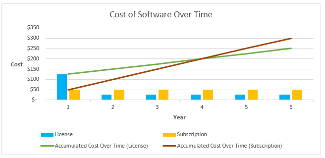 Cost of Software Over Time