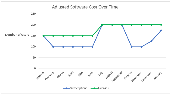 Adjusted Software Cost Over Time