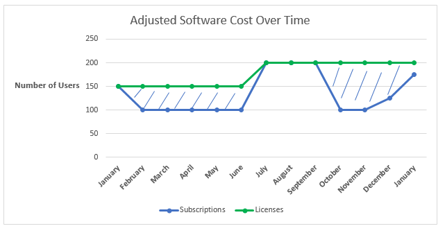 Adjusted Software Cost Over Time