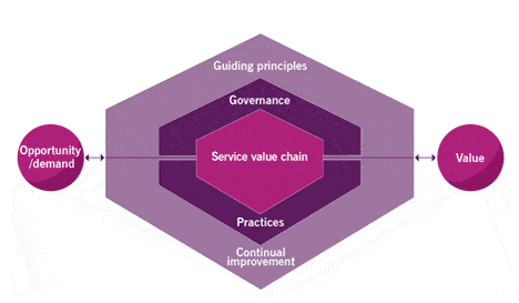 What to Expect from ITIL V4