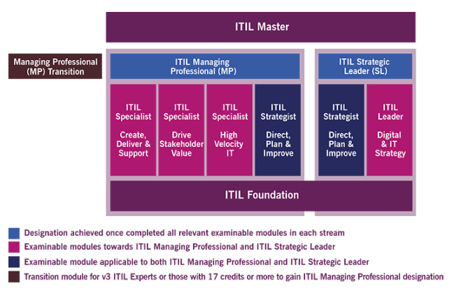 What to Expect from ITIL V4