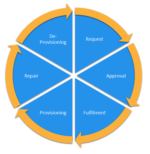 What is IT Asset Life Cycle Management (ITALM)?